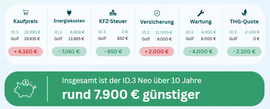 Vergleichstabelle VW ID.3 Neo vs. VW Golf über 10 Jahre: Kaufpreis, Energiekosten, KFZ-Steuer, Versicherung, Wartung und THG-Quote – insgesamt rund 7.900 € günstiger